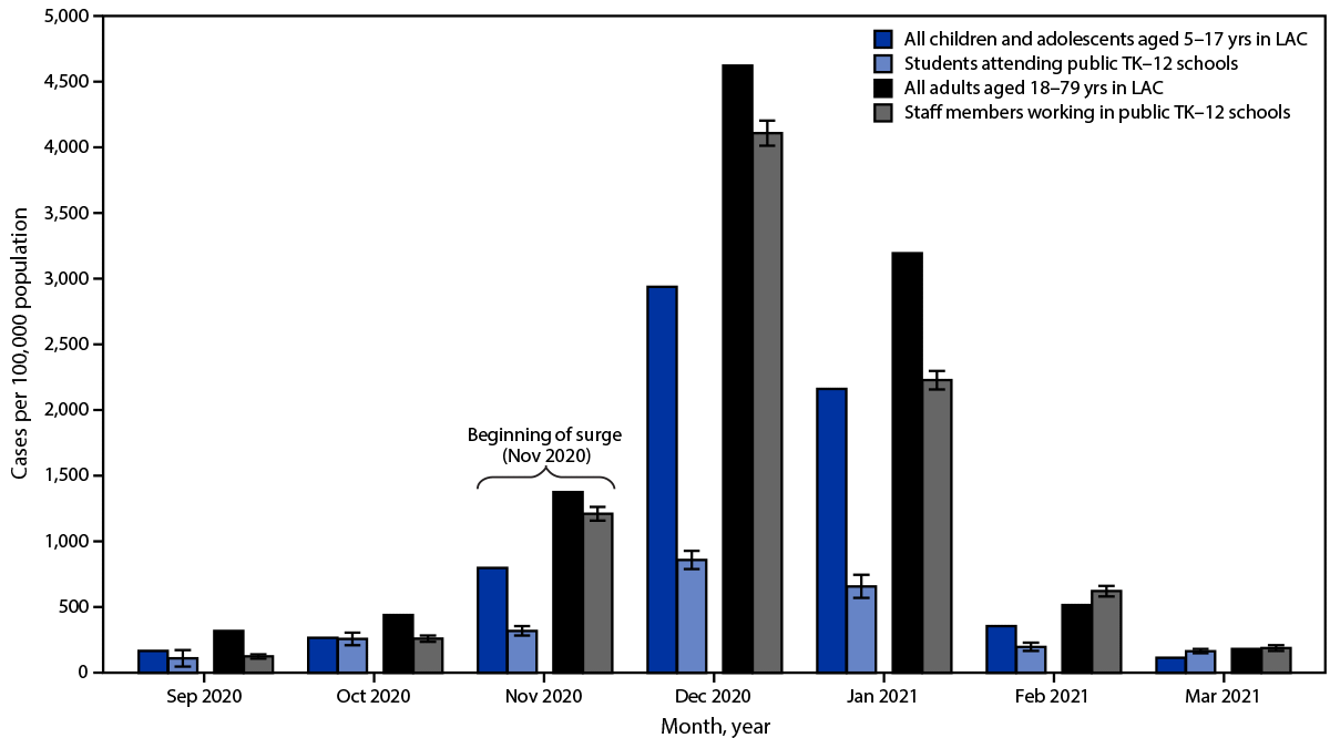 The figure, a bar chart, shows monthly COVID-19 case rates, by age range among persons in transitional kindergarten–grade 12 schools and Los Angeles County community during September 2020–March 2021.
