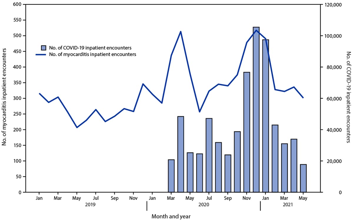 The figure is a histogram showing the number of COVID-19 inpatient encounters overlaid by a line graph showing the number of myocarditis inpatient encounters, by month, using data from the Premier Healthcare Database Special COVID-19 Release, in the United States, during January 2019–May 2021.