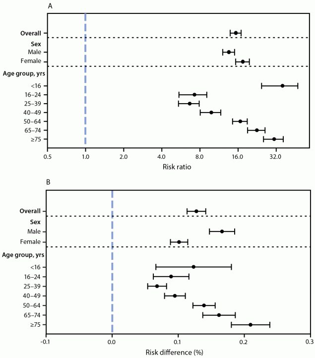 The figure is a forest plot showing the adjusted risk ratio (A) and adjusted risk difference (B) of myocarditis comparing patients with and without COVID-19, overall and by sex and age group, using data from the Premier Healthcare Database Special COVID-19 Release, in the United States, during March 2020–January 2021.