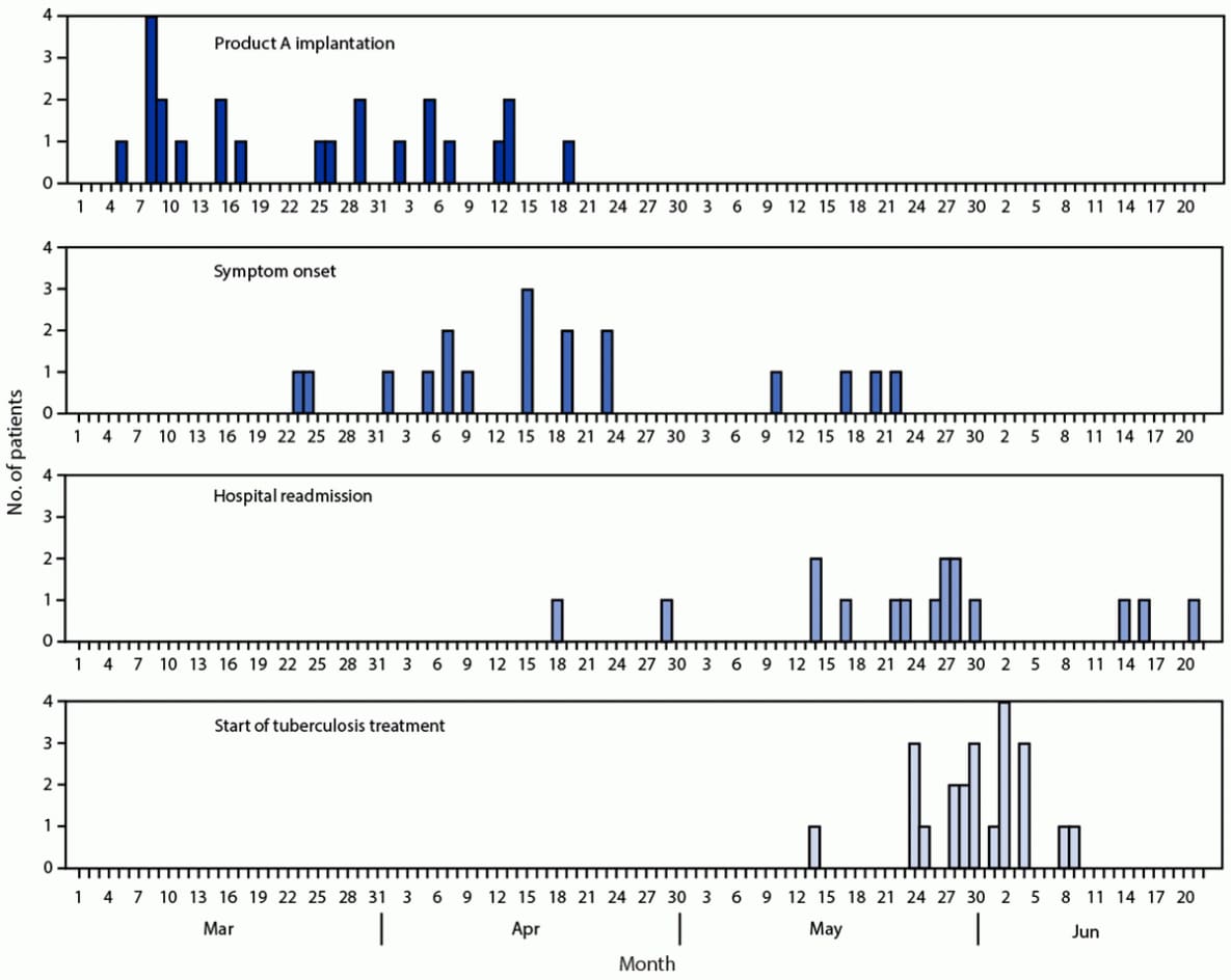 This figure shows the timeline of product implantation, symptom onset, and start of tuberculosis treatment in patients exposed to product A in Delaware during March–June 2021.