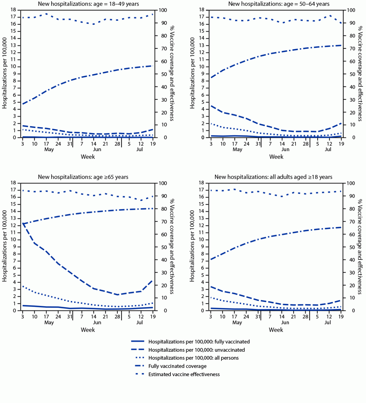 Figure is a series of four panels showing new hospitalizations with laboratory-confirmed COVID-19 among fully vaccinated and unvaccinated adults, vaccine coverage, and estimated vaccine effectiveness, by age in New York during May 3–July 25, 2021.