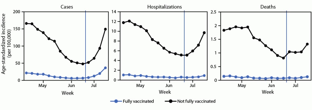 The figure is a series of three line graphs showing weekly trends in age-standardized incidence of COVID-19 cases, hospitalizations, and deaths, by vaccination status, in 13 U.S. jurisdictions, during April 4–July 17, 2021.