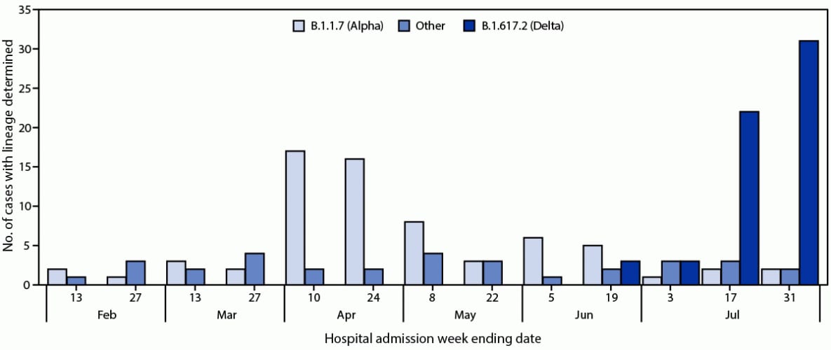 This figure is a bar chart showing the number of U.S. veterans aged ≥18 years hospitalized with COVID-19 with the B.1.1.7 (Alpha) SARS-CoV-2 variant, the B.1.617.2 variant, and other SARS-CoV-2 variants during February 1–August 6, 2021.