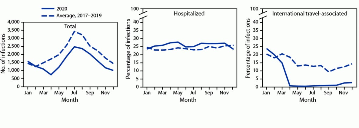 Figure shows the number of laboratory-diagnosed bacterial and parasitic infections and percentage of patients hospitalized or who traveled internationally, by month, across 10 U.S. sites, with data from the Foodborne Diseases Active Surveillance Network during 2017—2020.