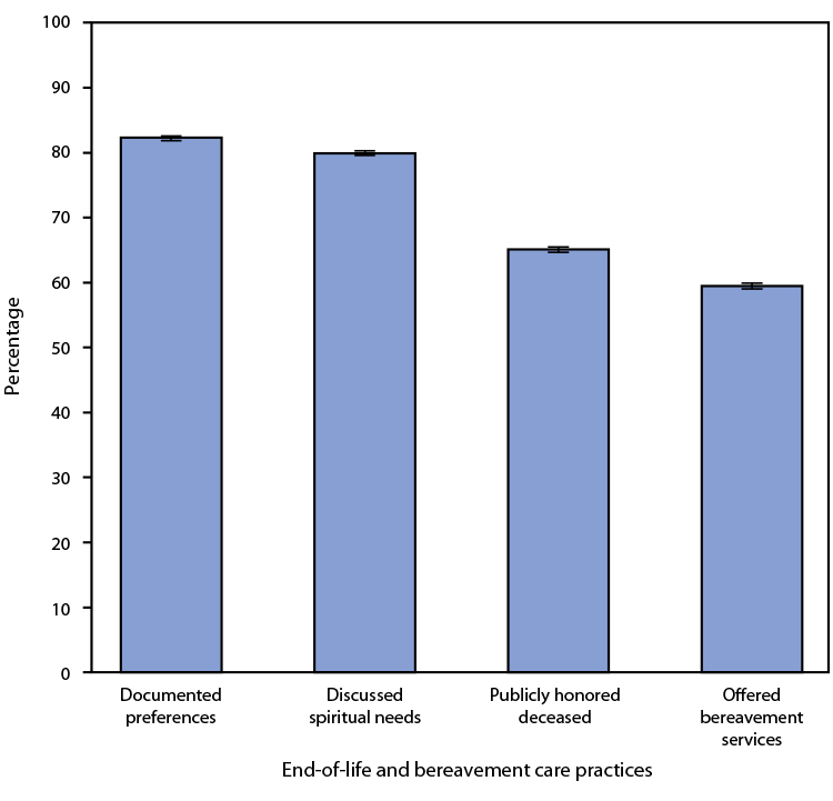 Figure is a bar chart showing percentage of residential care communities engaged in selected end-of-life and bereavement care practices in the United States during 2018 according to the National Study of Long-Term Care Providers.