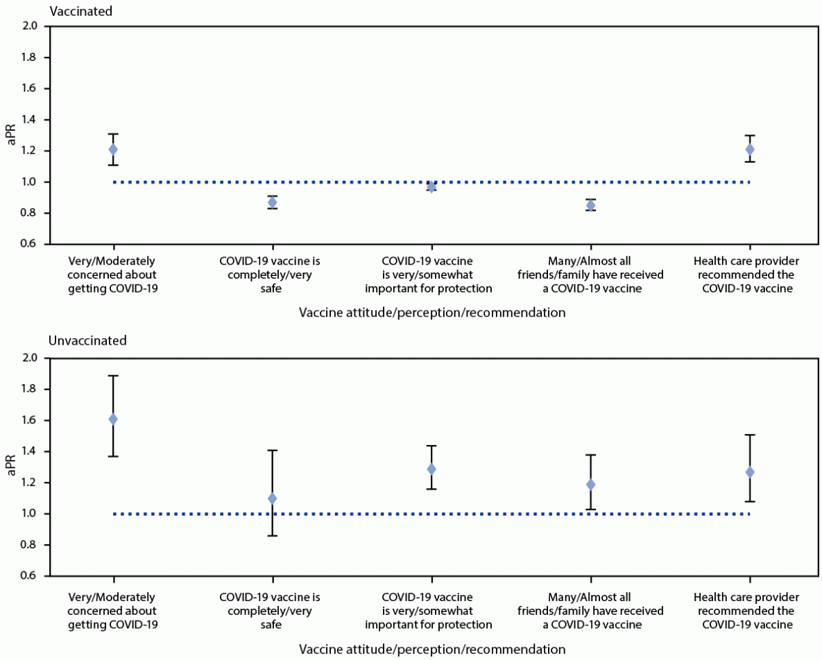 Disparities in COVID-19 Vaccination Status, Intent, and Perceived Access for Noninstitutionalized Adults, by Disability Status — National Immunization Survey Adult COVID Module, United States, May 30–June 26, 2021 Figure is an error bar chart showing age-adjusted prevalence ratios of COVID-19 vaccine attitudes, perceptions, and recommendations among adults aged ≥18 years with a disability compared with adults without a disability by COVID-19 vaccination status from the National Immunization Survey Adult COVID Module in the United States during May 30–June 26, 2021.