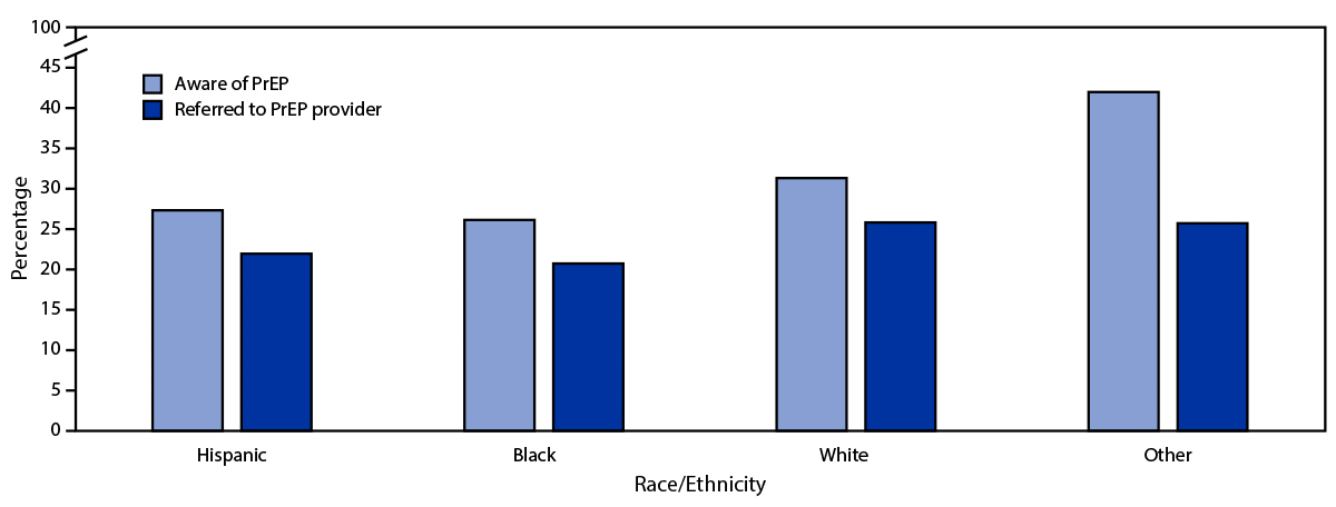 The figure is a bar chart showing preexposure prophylaxis awareness and referral to preexposure prophylaxis providers, by race and ethnicity, in the United States in 2019.