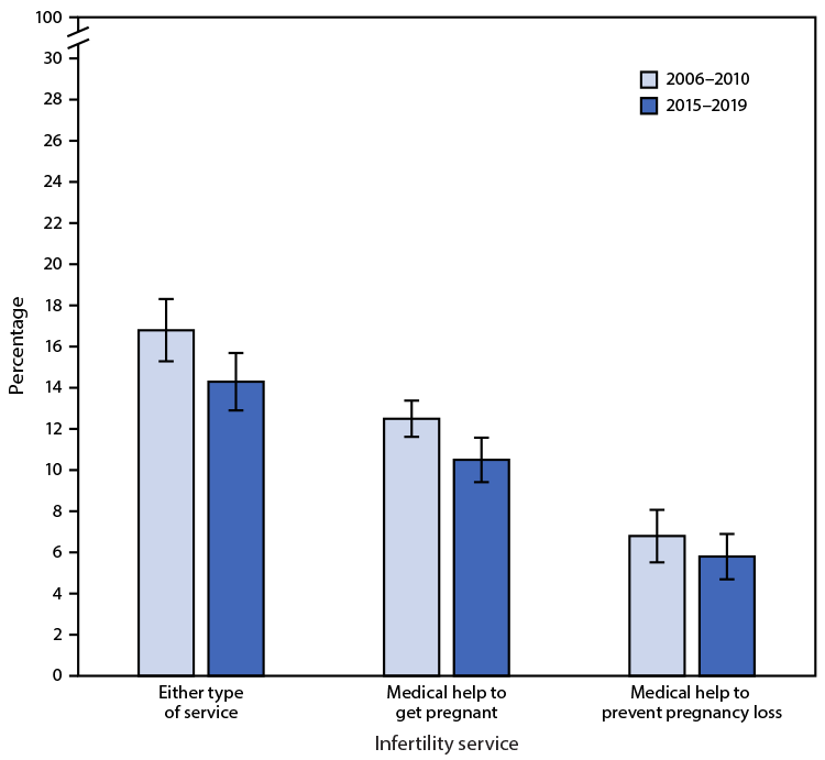 QuickStats: Percentage of Women Aged 25–44 Years Who Had Ever Used Infertility Services by Type of Service — National Survey of Family Growth, United States, 2006–2010 and 2015–2019 The figure is a bar chart showing the percentage of women aged 25–44 years in the United States who had ever used infertility services, by type of service, during 2006–2010 and 2015–2019 according to the National Center for Health Statistics.