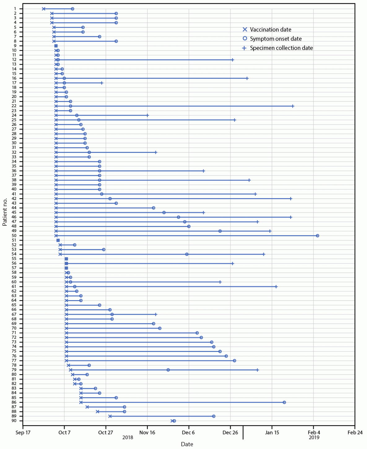 Figure is a chart showing date of vaccination, symptom onset and specimen collection in 90 patients with vaccination-associated adverse events after vaccination by company A in Indiana, Kentucky, and Ohio during September 2018–February 2019.