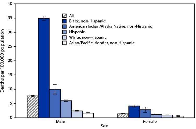 Figure is a bar graph indicating age-adjusted rates of firearm-related homicide, by race, hispanic origin, and sex, in the United States during 2019, based on data from the National Vital Statistics System.