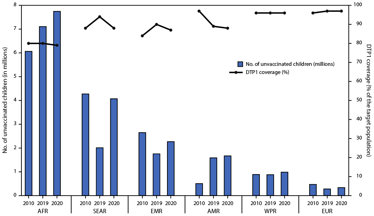 The figure is a bar and line graph showing the estimated number of zero-dose children during the first year of life and estimated coverage of first dose of diphtheria and tetanus toxoids and pertussis-containing vaccine, worldwide for 2010, 2019, and 2020.