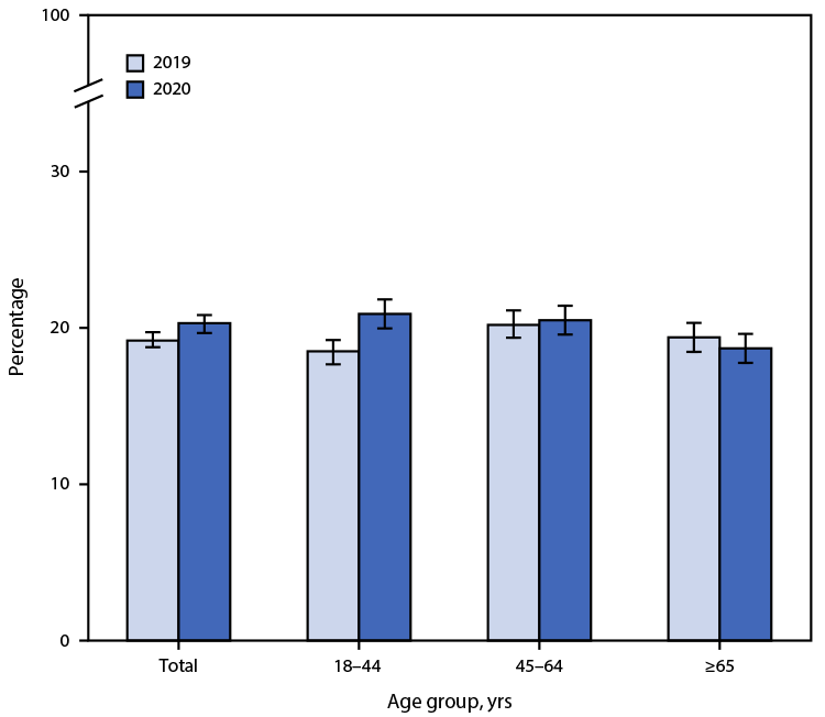 Figure is a bar graph indicating percentage of adults who received any mental health treatment in the past 12 months, by age group and year, in the United States during 2019–2020, based on data from the National Health Interview Survey.