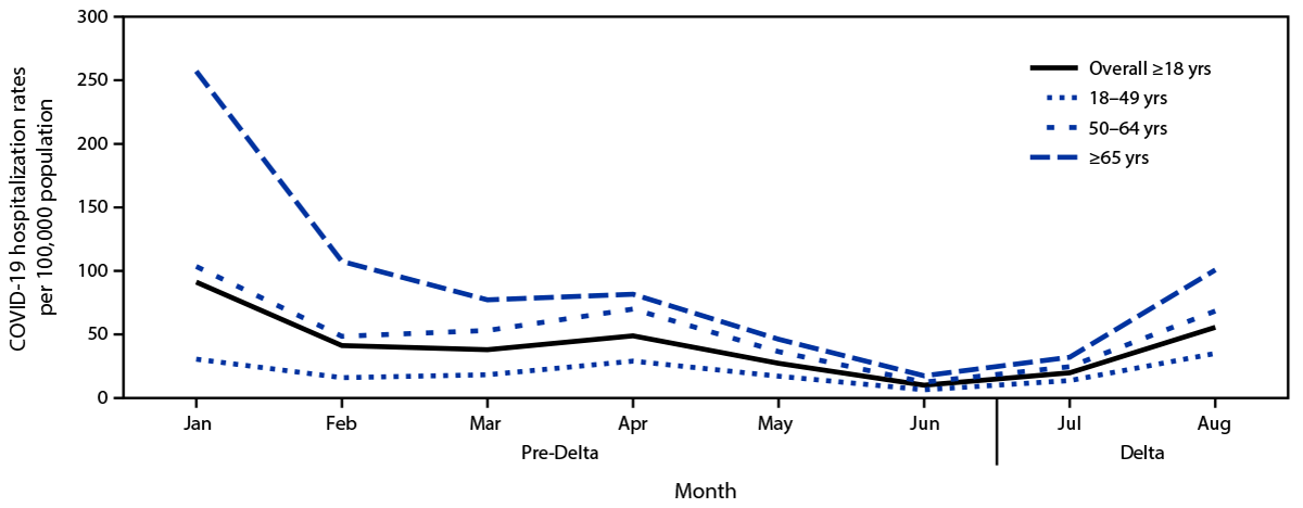 Severity of Disease Among Adults Hospitalized with Laboratory-Confirmed COVID-19 Before and During the Period of SARS-CoV-2 B.1.617.2 (Delta) Predominance — COVID-NET, 14 States, January–August 2021 The figure is a line graph indicating COVID-19–associated monthly hospitalization rates per 100,000 population among adults aged ≥18 years, by age group, month, and period relative to SARS-CoV-2 B.1.617.2 (Delta) variant predominance in 14 states during January–August 2021, using data from COVID-NET.