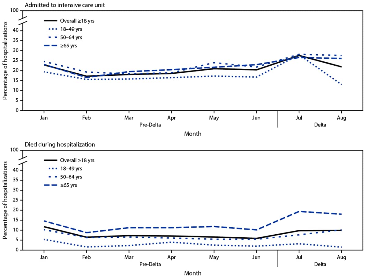 The figure comprises two line graphs indicating the percentage of nonpregnant adult patients hospitalized for COVID-19 who were admitted to an intensive care unit and who died while hospitalized, by age group, month, and period relative to SARS-CoV-2 B.1.617.2 (Delta) variant predominance in 14 states during January–August 2021, using data from COVID-NET.