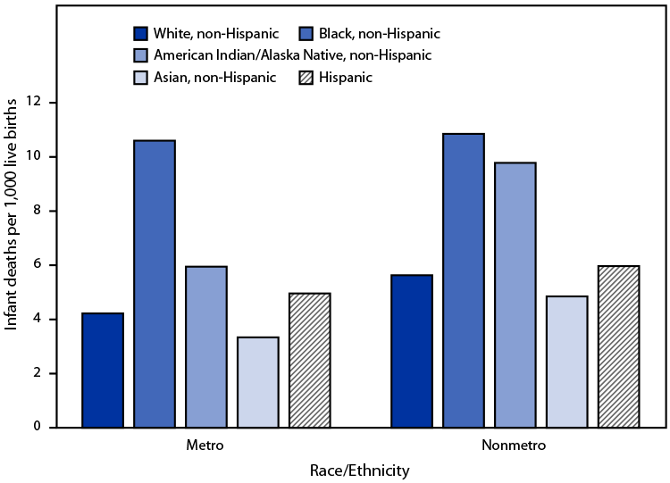 Figure is a bar chart showing infant mortality rates for metropolitan and nonmetropolitan counties, by single race and Hispanic origin, in the United States during 2019 according to the National Vital Statistics System.
