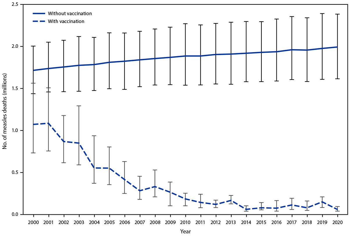 Progress Toward Regional Measles Elimination — Worldwide, 2000–2020 This figure is a multiple line graph that shows the estimated number of annual measles deaths with vaccination and without vaccination, worldwide, during 2000–2020.