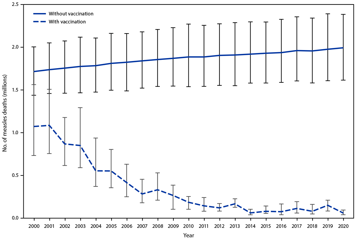 This figure is a multiple line graph that shows the estimated number of annual measles deaths with vaccination and without vaccination, worldwide, during 2000–2020.
