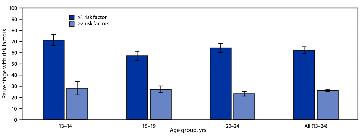 Figure is a bar chart indicating the prevalence of having one or more or two or more risk factors for HIV infection among adolescent girls and young women in Namibia during 2019, by age group.