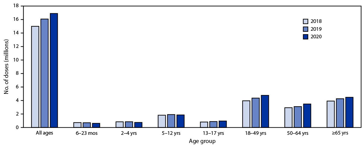Influenza Vaccinations During the COVID-19 Pandemic — 11 U.S. Jurisdictions, September–December 2020 Figure shows the number of vaccine doses administered to persons aged 6 months or older during 2020 compared with the number of doses administered during the corresponding period in 2018 and 2019 that were reported to immunization information systems by 11 jurisdictions during September–December 2018, 2019, and 2020.