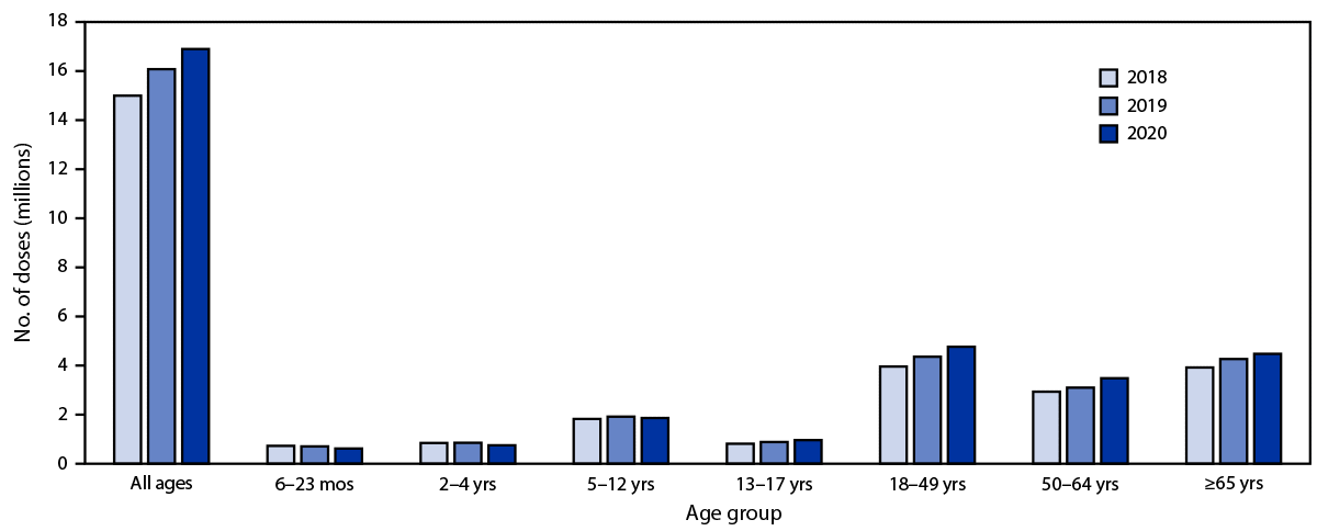 Figure shows the number of vaccine doses administered to persons aged 6 months or older during 2020 compared with the number of doses administered during the corresponding period in 2018 and 2019 that were reported to immunization information systems by 11 jurisdictions during September–December 2018, 2019, and 2020.