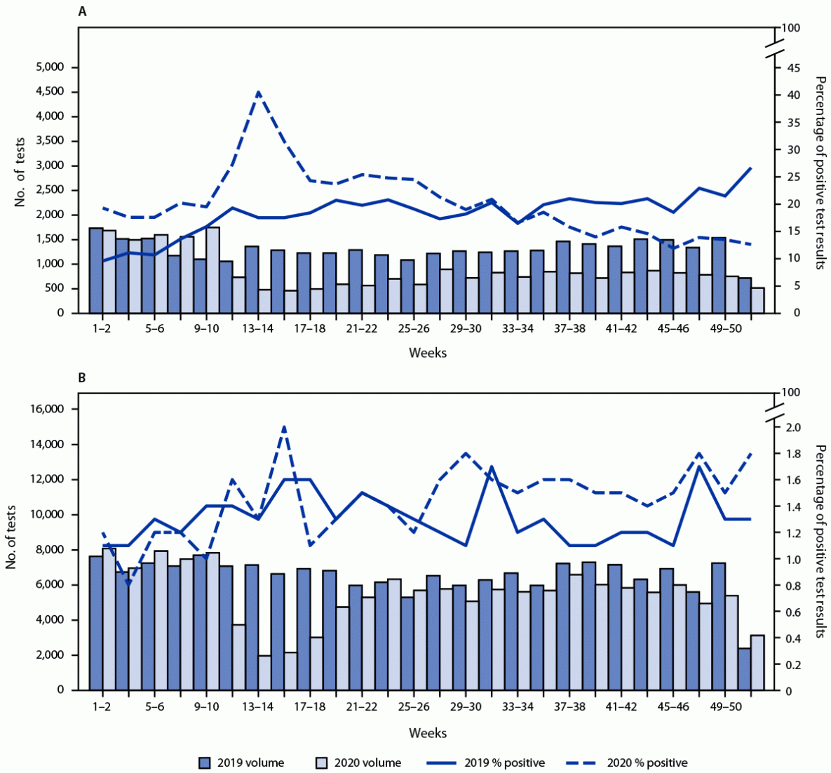 Notes from the Field: Testing for Nonprescribed Fentanyl and Percentage of Positive Test Results Among Patients with Opioid Use Disorder — United States, 2019– This figure comprises two line and bar graphs that illustrate biweekly nonprescribed fentanyl specimens tested and the percentage with positive results among patients receiving and not receiving medication for opioid use disorder from Quest Diagnostics in the United States during 2019–2020.