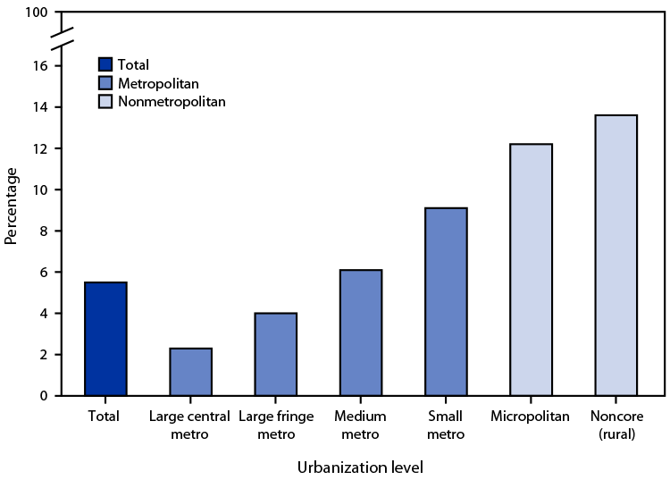 Figure is a bar graph indicating percentage of U.S. births in 2020 to mothers who reported smoking cigarettes at any time during pregnancy, by urbanization level of county of residence, based on data from the National Vital Statistics System.