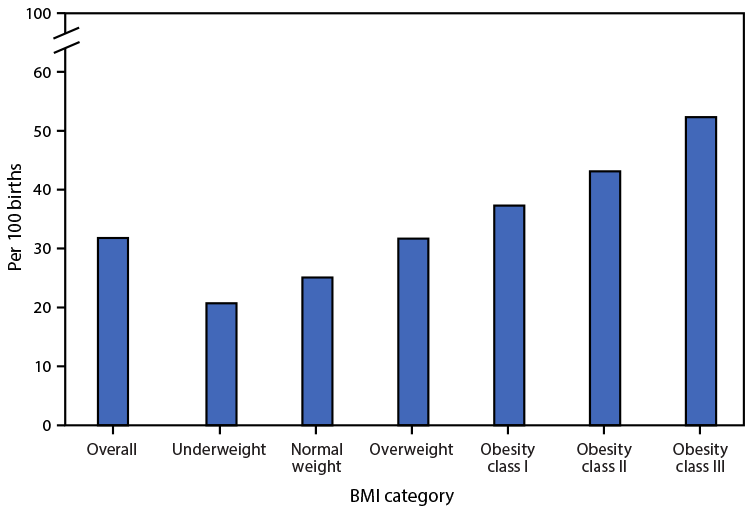 The figure is a bar chart showing the rate of cesarean delivery, by maternal prepregnancy body mass index category, in the United States during 2020. In that year, 31.8% of live births were to women who had a cesarean delivery.