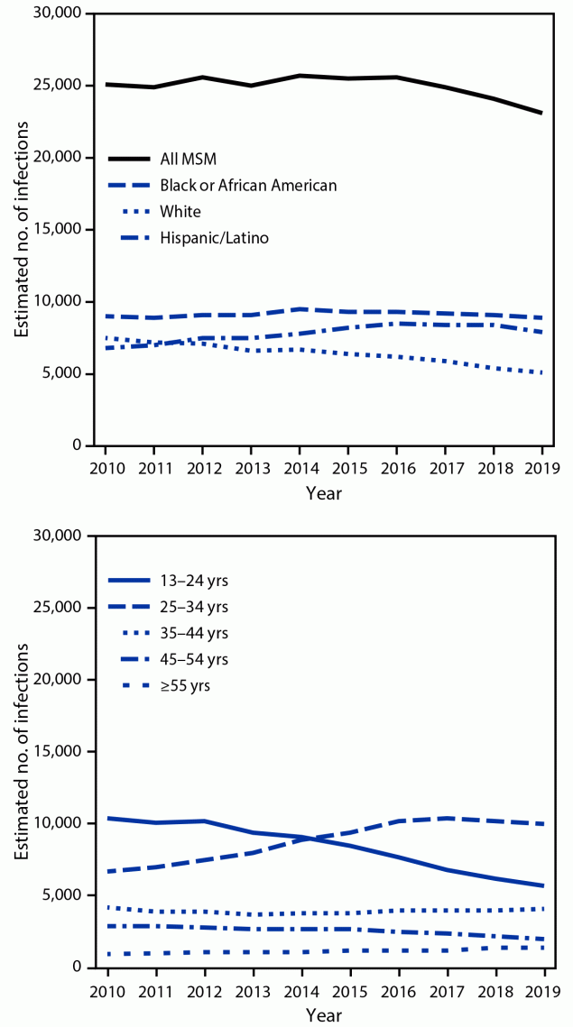 Vital Signs: HIV Infection, Diagnosis, Treatment, and Prevention Among Gay, Bisexual, and Other Men Who Have Sex with Men — United States, 2010–2019 The figure is a line graph showing the estimated number of new HIV infections among gay, bisexual, and other men who have sex with men, by race/ethnicity and age category, in the United States, during 2010–2019.