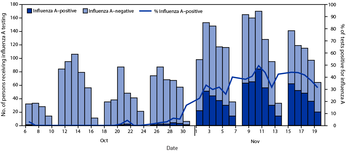 Figure is a combination histogram and line graph indicating dates and results of influenza A testing for 3,121 symptomatic persons at the University of Michigan’s University Health Service and the percentage of positive tests, by date, during October 6–November 19, 2021.