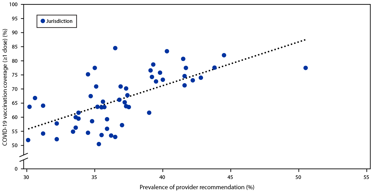 The figure is a scatter plot that shows the correlation between the prevalence of health care provider recommendations and COVID-19 vaccination coverage (≥1 dose) among 53 jurisdictions from the National Immunization Survey Adult-COVID Module by U.S. jurisdiction during April 22–September 25, 2021.