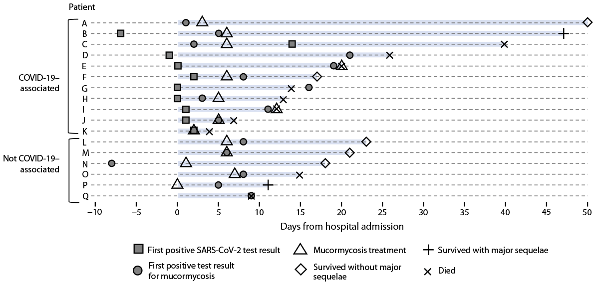 Notes from the Field: Mucormycosis Cases During the COVID-19 Pandemic — Honduras, May–September 2021 Figure is a diagram showing the time line of diagnosis, treatment, and outcomes for 17 patients who were hospitalized with mucormycosis in Honduras during May–September 2021.