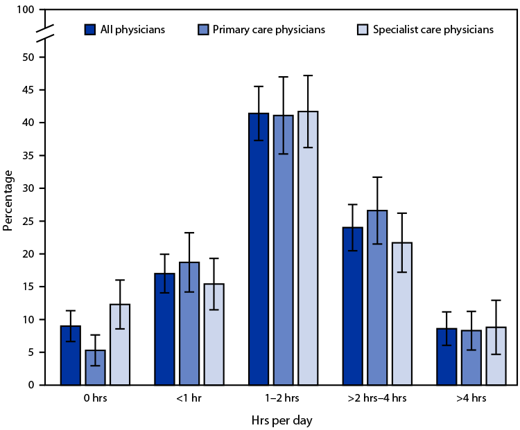The figure is a bar chart showing the distribution of hours per day that office-based primary care and specialist care physicians spent outside normal office hours documenting clinical care in their medical record system, in the United States during 2019, using data from the National Electronic Health Records Survey.