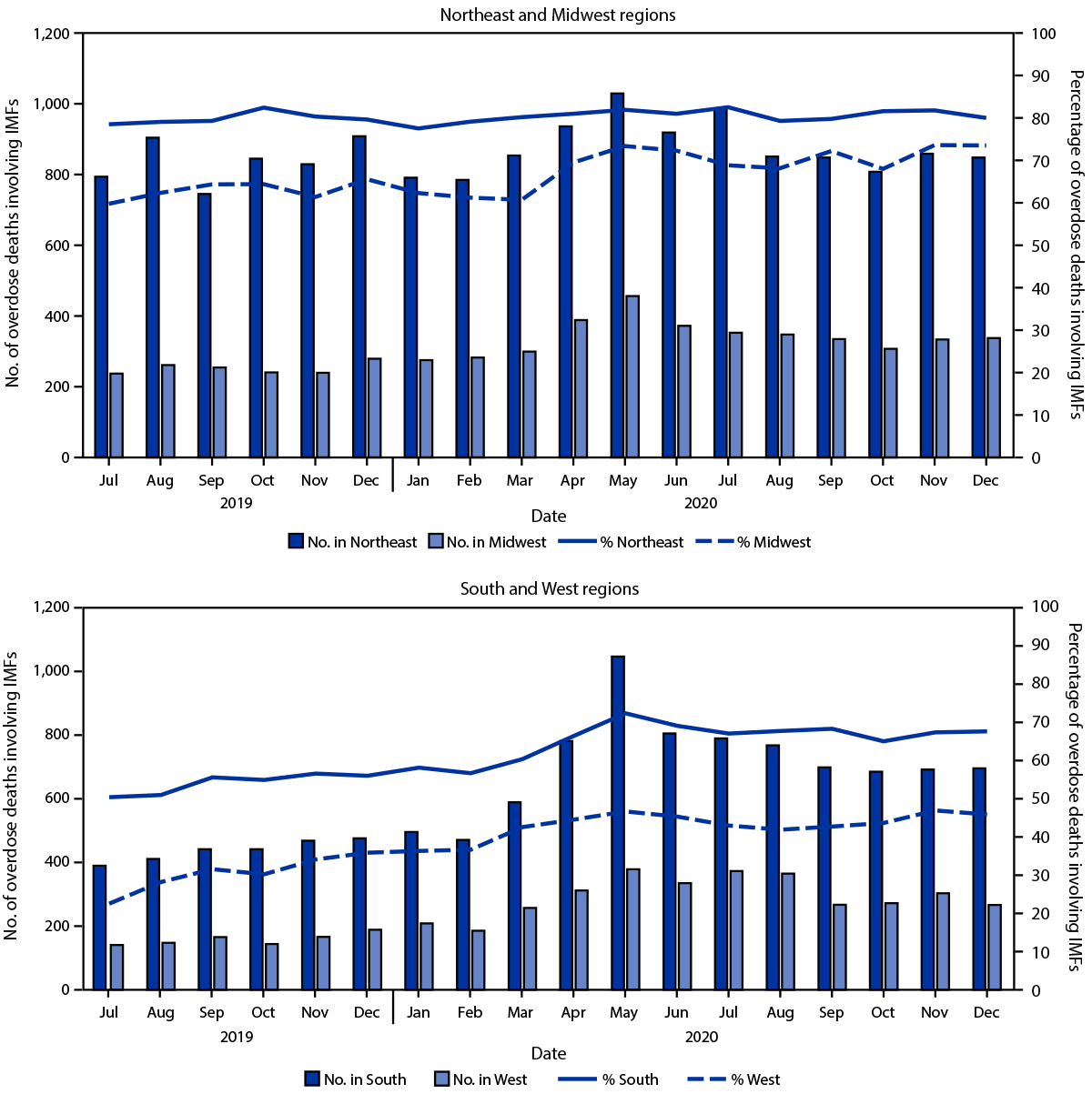 Trends In And Characteristics Of Drug Overdose Deaths Involving Illicitly Manufactured Fentanyls United States 19 Mmwr Trends In And Characteristics Of Drug Overdose Deaths Involving Illicitly Manufactured Fentanyls United States 19 Mmwr