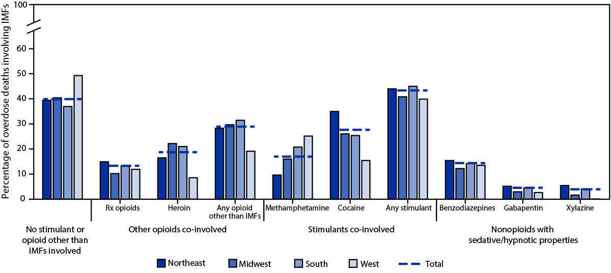Figure is a bar chart showing the co-involvement of other opioids, stimulants, and other psychoactive substances in overdose deaths involving IMFs, by geographic region in 40 jurisdictions, from the State Unintentional Drug Overdose Reporting System during 2020.