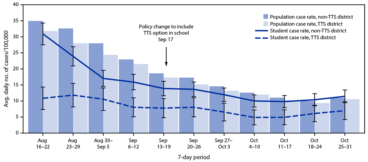 Figure is a bar graph indicating student and population COVID-19 case rates, by school district Test to Stay status in Los Angeles County, California during August 16–October 31, 2021.