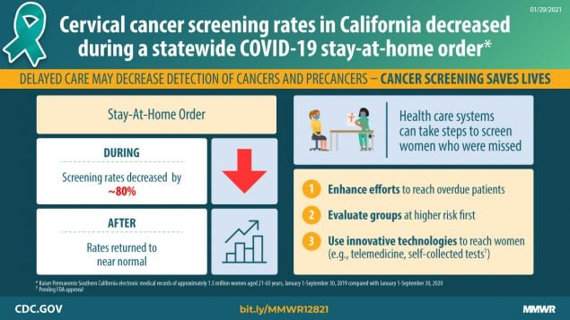 The figure shows that the cervical cancer screening rate decreased during a statewide COVID-19 stay-at-home order in California.