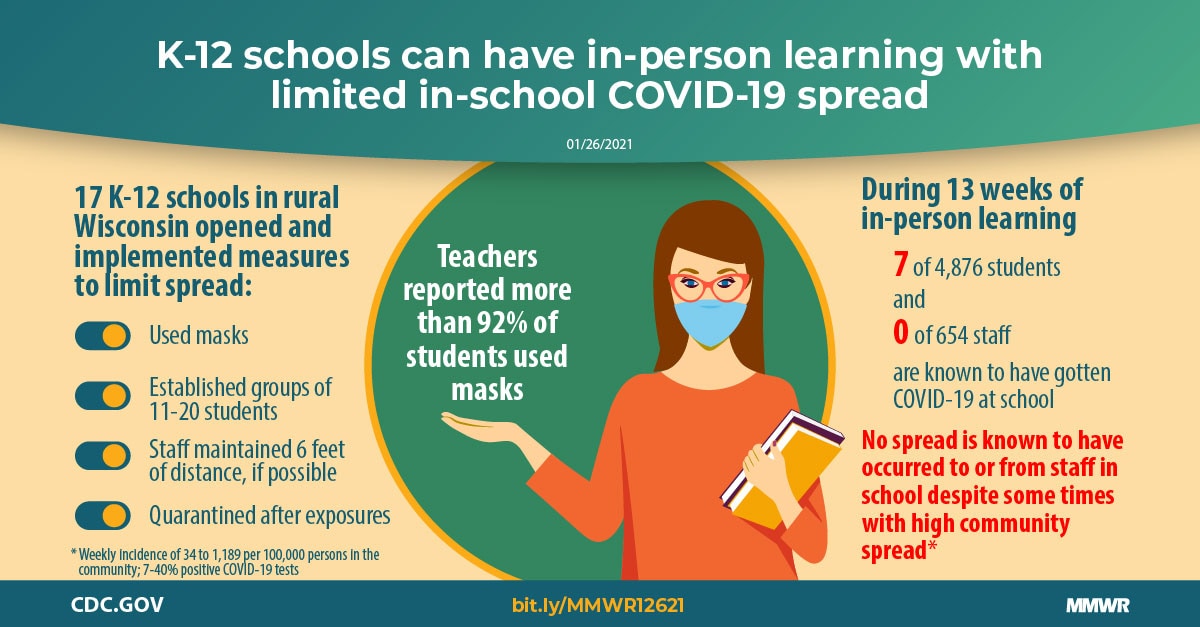 Covid 19 Cases And Transmission In 17 K 12 Schools Wood County Wisconsin August 31 November 29 Mmwr