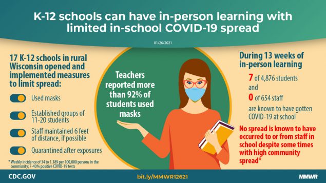 COVID-19 Cases and Transmission in 17 K–12 Schools — Wood County, Wisconsin, August 31–November 29, 2020 The figure shows text describing that K-12 schools can have in-person learning with limited in-school COVID-19 spread.