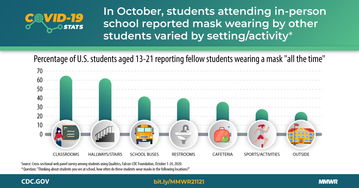 COVID19 Stats Percentage of Middle and High School Students Aged 13