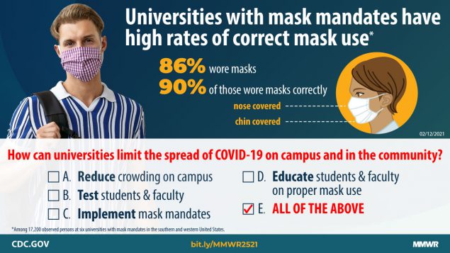The figure shows text describing that universities with mask mandates have high rates of correct mask use. 