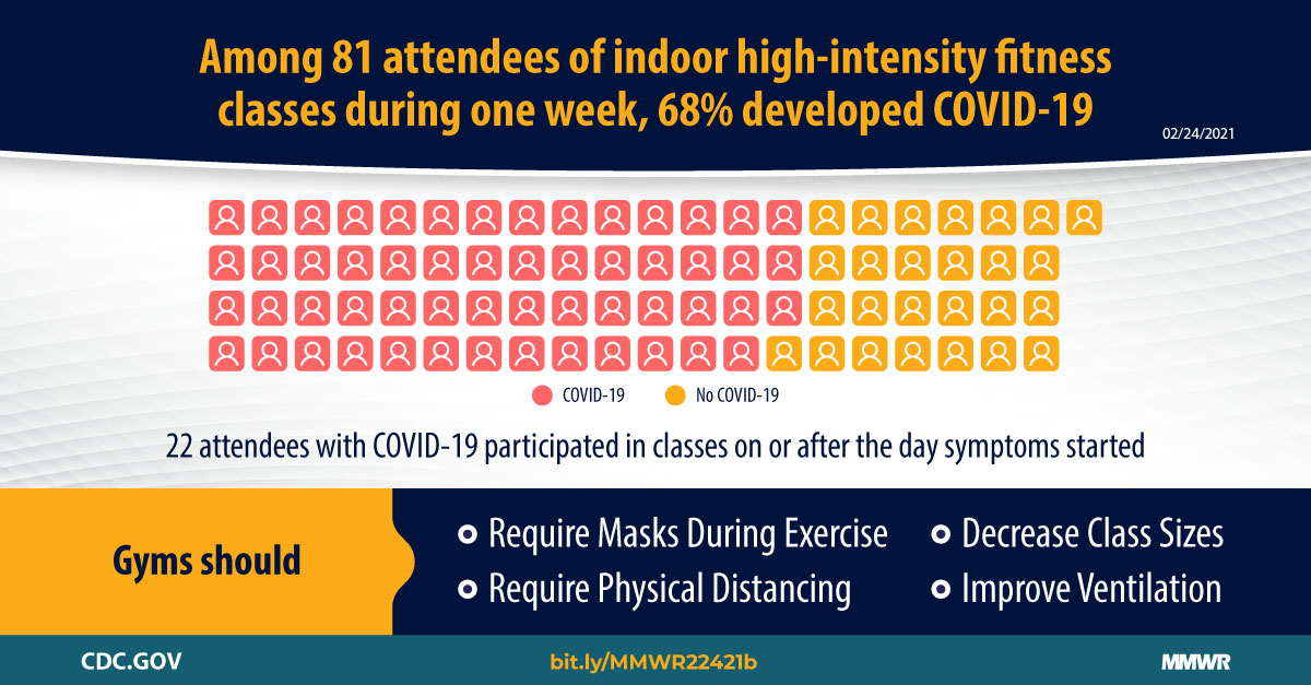 COVID-19 Outbreak Among Attendees of an Exercise Facility — Chicago ...