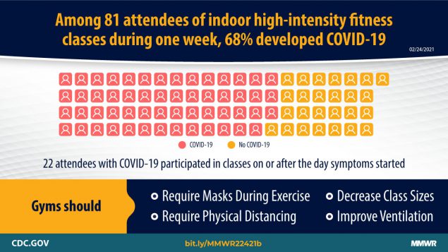 The figure describes the percentage of fitness class attendees who developed COVID-19 during 1 week.