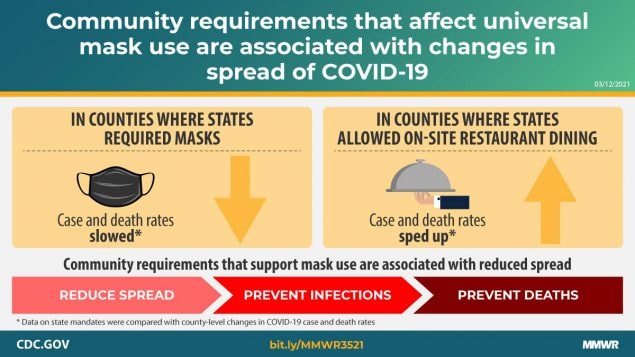 This graphic describes how community requirements that affect universal mask use are associated with changes in the spread of COVID-19.