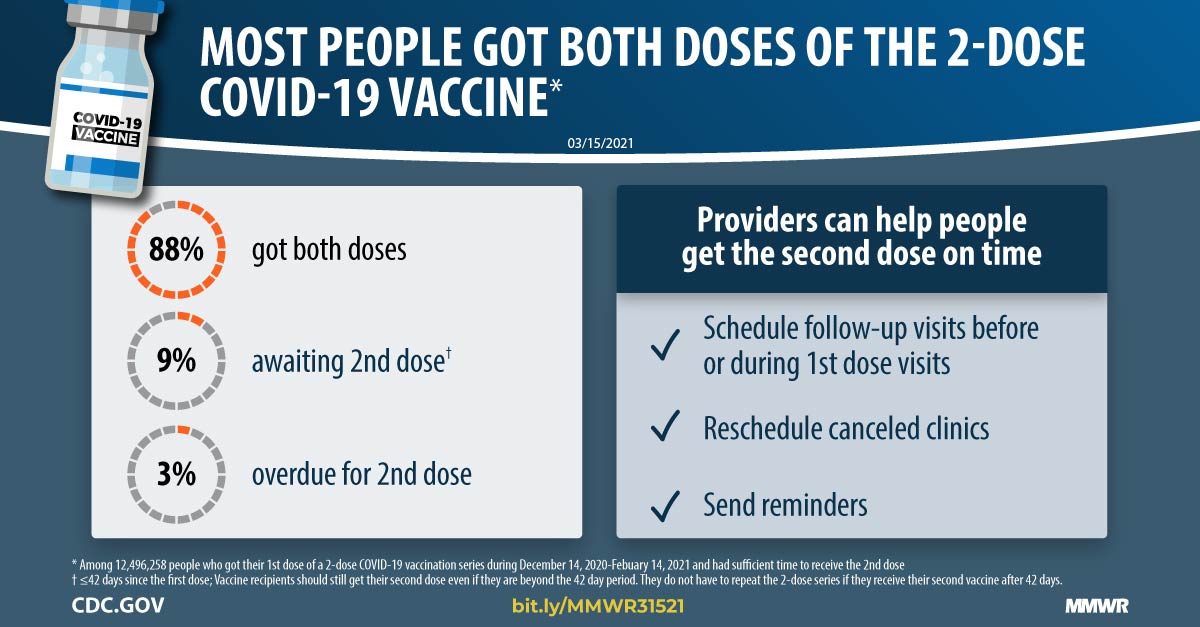COVID 19 Vaccine Second Dose Completion And Interval Between First And covid-19-vaccine-second-dose-completion-and-interval-between-first-and