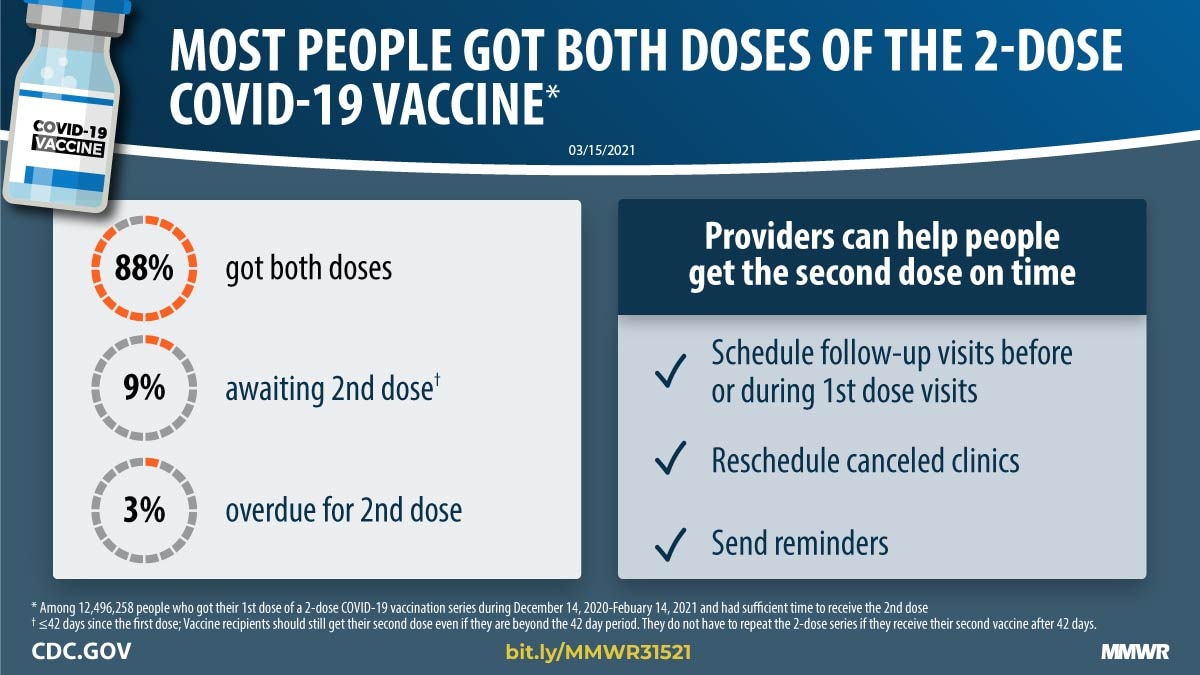 The graphic describes how most people got both doses of the 2-dose COVID-19 vaccine.