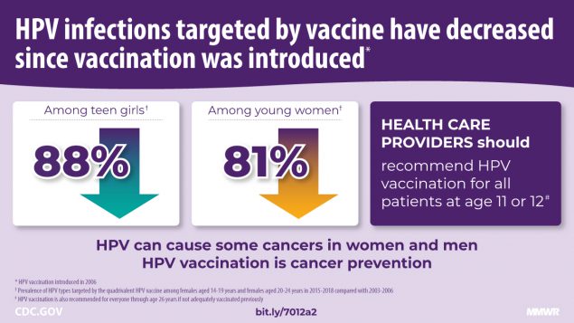The figure is a graphic describing a reduction in HPV infections targeted by vaccine since the vaccine’s introduction. 