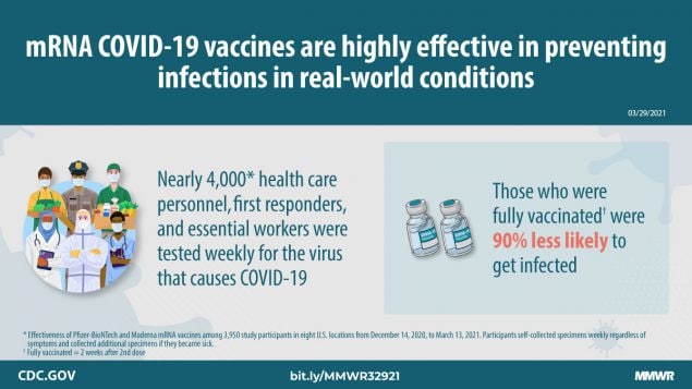 This graphic describes how mRNA COVID-19 vaccines are highly effective (90%) in preventing infections in real-world conditions