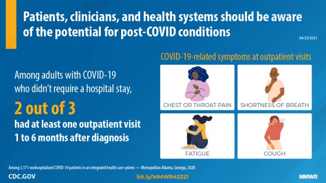 Health Care Utilization and Clinical Characteristics of Nonhospitalized Adults in an Integrated Health Care System 28–180 Days After COVID-19 Diagnosis — Georgia, May 2020–March 2021 The figure describes how parents, clinicians, and health systems should be aware of the potential for post-COVID conditions.