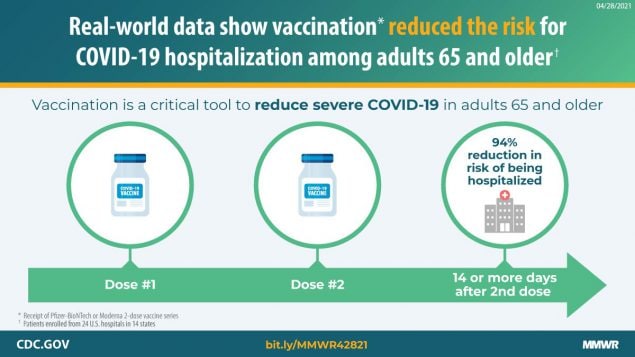 This figure is a graphic describing how vaccination reduced the risk for COVID-19 hospitalization among adults 65 and older.