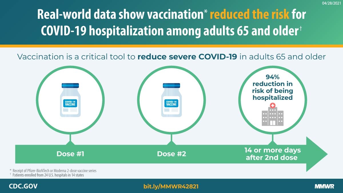 This figure is a graphic describing how vaccination reduced the risk for COVID-19 hospitalization among adults 65 and older.